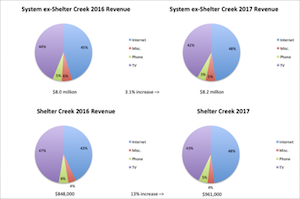 San Bruno Fiber to the Home upgrade analysis