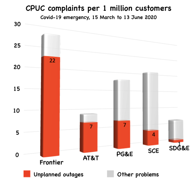 Frontier s California outage complaint rate triple that of AT T